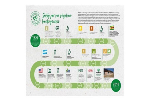 Pannar Seed International