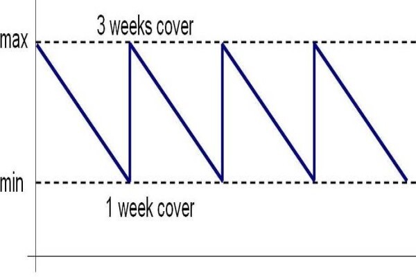 Production Scheduling