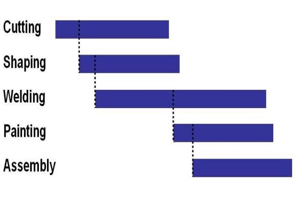 Production Scheduling