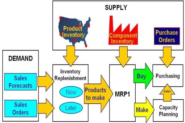 Production Scheduling
