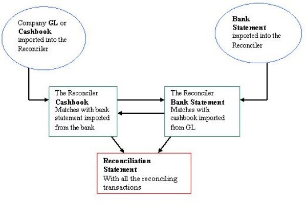 Reconciliation Software