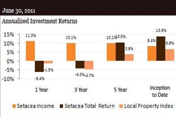 Setacea Investment