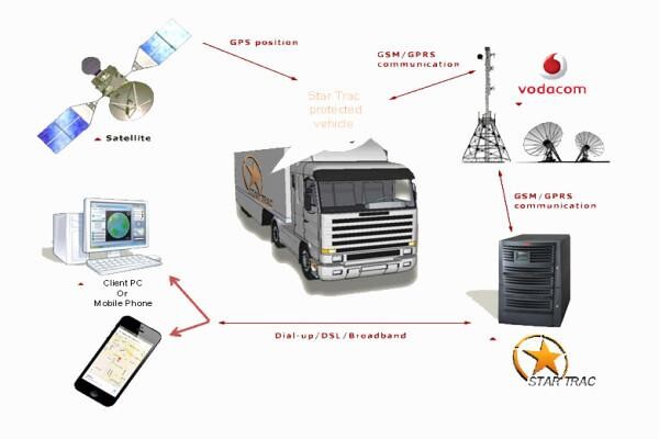 Star Trac Vehicle Tracking
