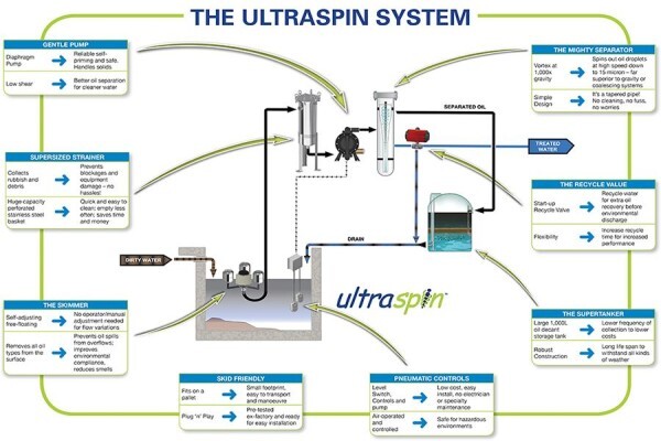 Ultraspin Technology