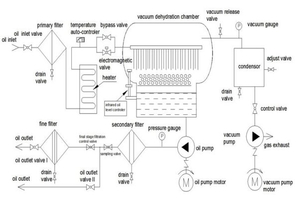 Klean Oil Purification System