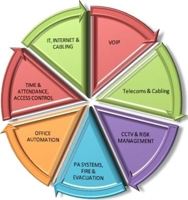 Allcomm Communication